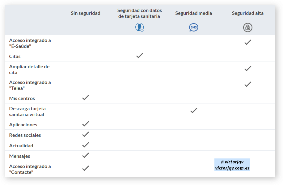Niveles de seguridad para el acceso a las diferentes funcionalidades de la aplicación sergas movil