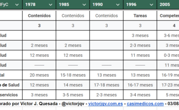 Evolución del Programa Formativo de la especialidad de Medicina Familiar y Comunitaria en España