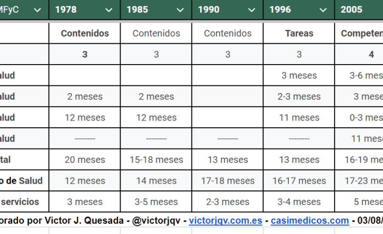Evolución del Programa Formativo de la especialidad de Medicina Familiar y Comunitaria en España