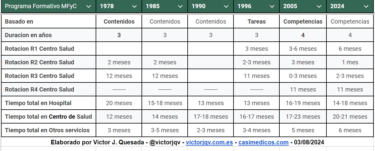 Evolución del Programa Formativo de la especialidad de Medicina Familiar y Comunitaria en España
